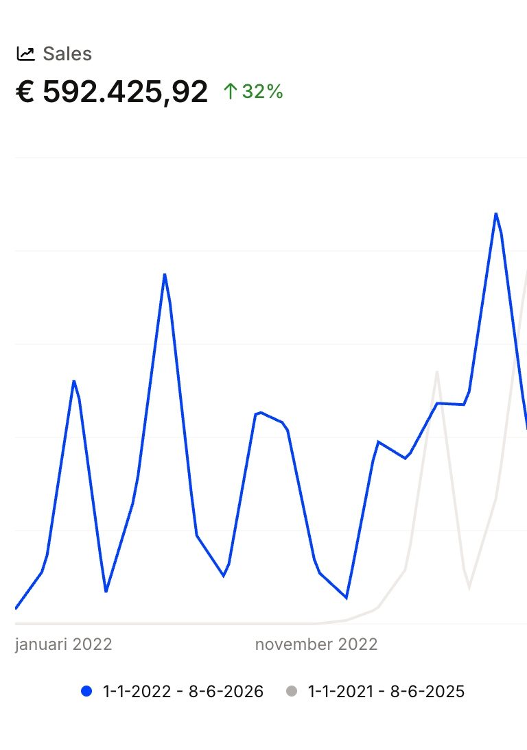 Sales €592.425 +32%
